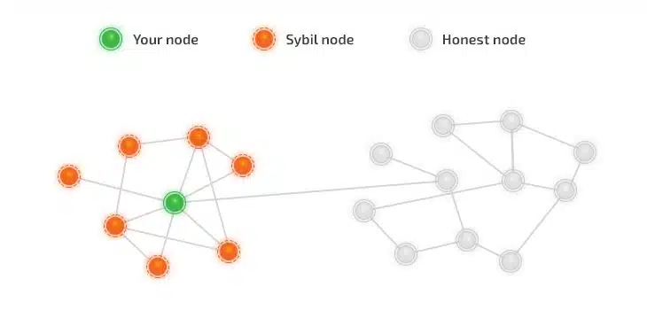 Blockchain Attack Vectors & Vulnerabilities to Smart Contracts